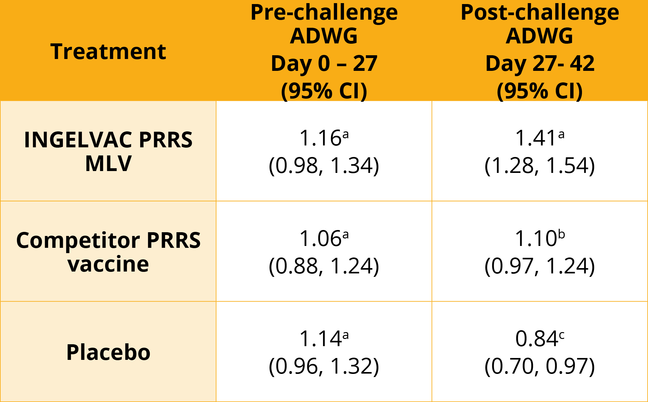 Table 2: Pre and Post-challenge ADWG (lbs)