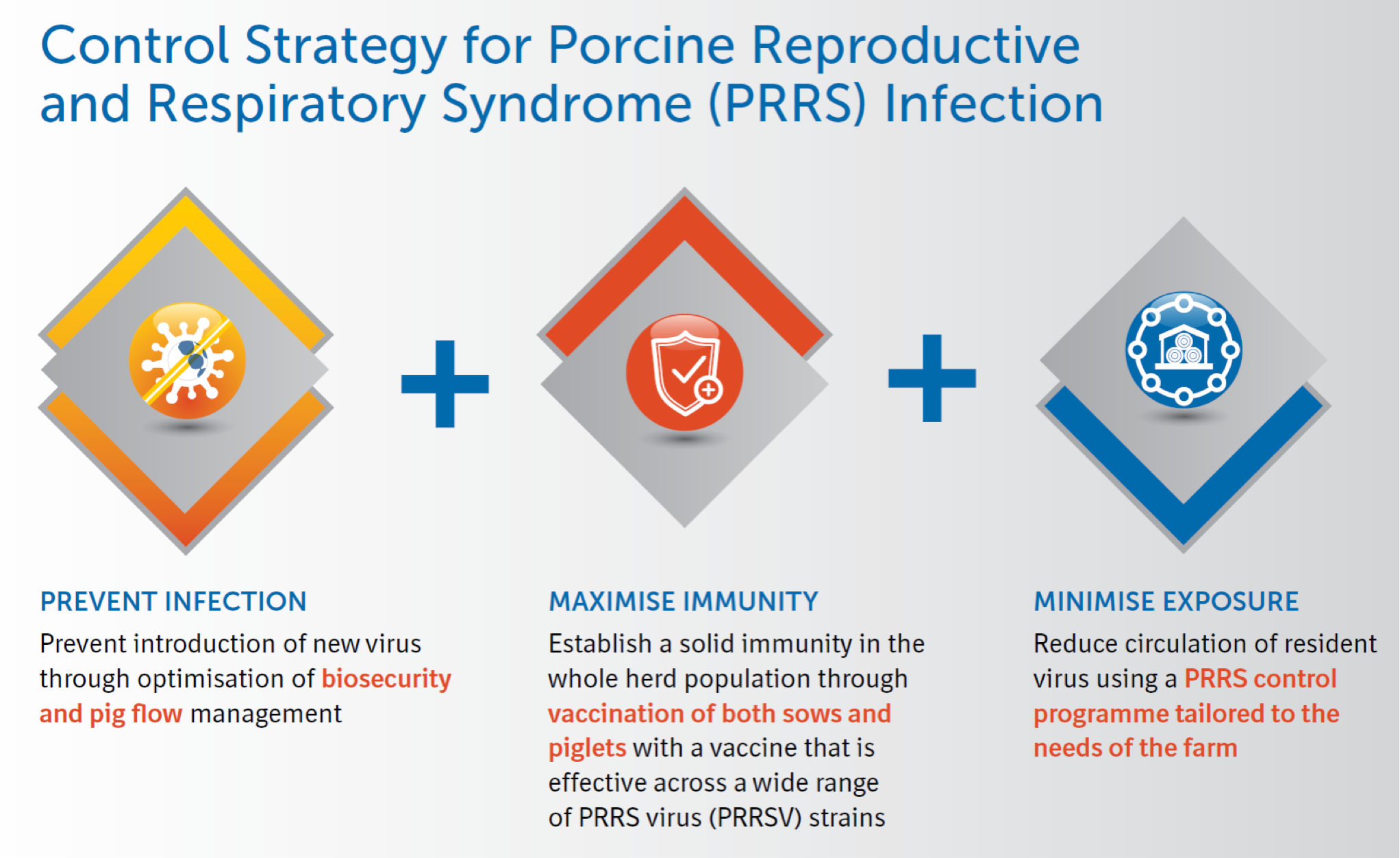 Control Strategy for PRRS Control